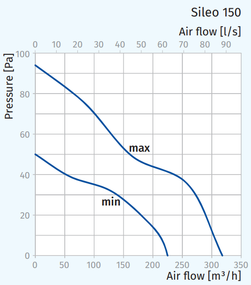 Blauberg Sileo 150 Sessiz Ve Enerj Tasarruflu Banyo Fanı (225m³/h max.318m³/h)