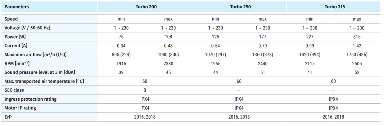 Blauberg Turbo 200 (1080-805m³/h) Plastik Karma Akışlı Kanal Fanı