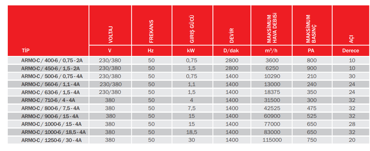 BVN ARMO-C / 800-6 / 7,5-4A Duman Tahliye Fanı  [42525m³/h]