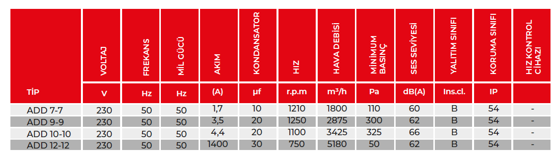 Bvn Bahçıvan Add 10-10 Kendinden Motorlu Çift Emişli Santrifuj Fan (3425m³/h)