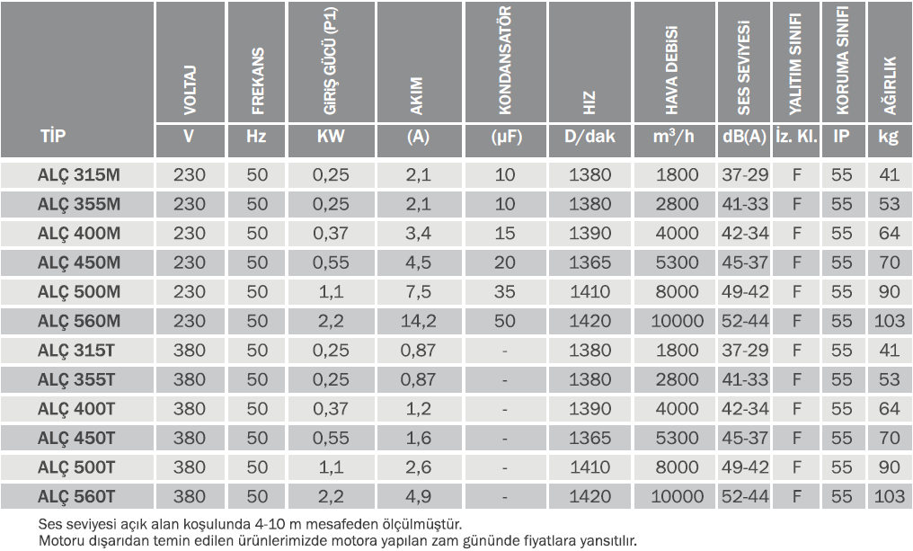 Bvn Bahçıvan Alç 400T Alçak Basınçlı Radyal Fan (4000m³/h) 380V