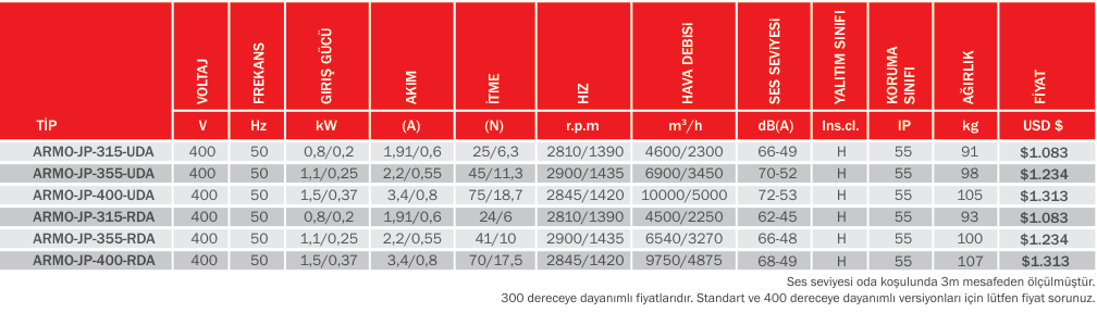 Bvn Bahçıvan Armo-Jp-355 41/10N Rda Aksiyel Jet Fan F300/2h (6540/3270m³/h)