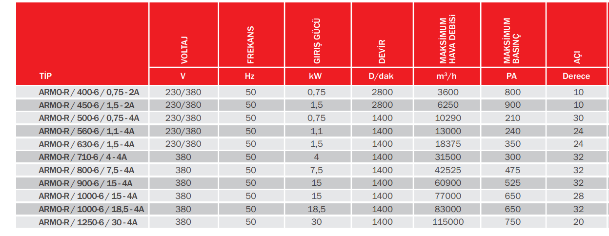 Bvn Bahçıvan Armo-r 800-6 / 7,5-4A Çatı Tipi Duman Tahliye Fanı (42525m³/h)