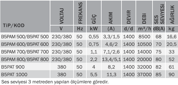 Bvn Bahçıvan B5pat 500 380V Kare Kasalı Sanayi Aspiratörleri Plastik Pervane (8500m³/h)