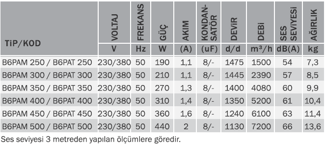 Bvn Bahçıvan B6pam 300 Kare Kasalı Sanayi Aspiratörleri Plastik Pervane (2390m³/h)