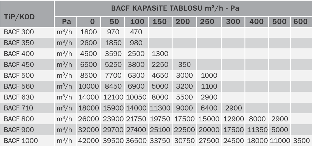 Bvn Bahçıvan Bacf 300M Yatay Akışlı Aksiyel Çatı Fanları (1800m³/h)