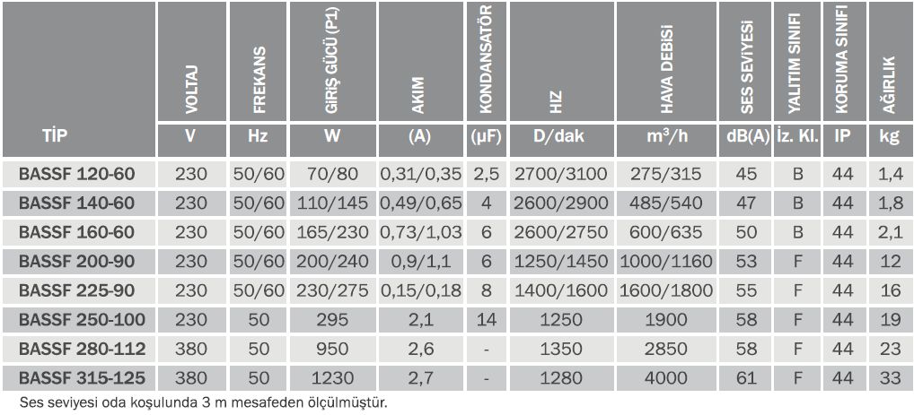 Bvn Bahçıvan Bassf 140-60 Dıştan Rotorlu Radyal Fan Öne Eğimli (485m3/h)