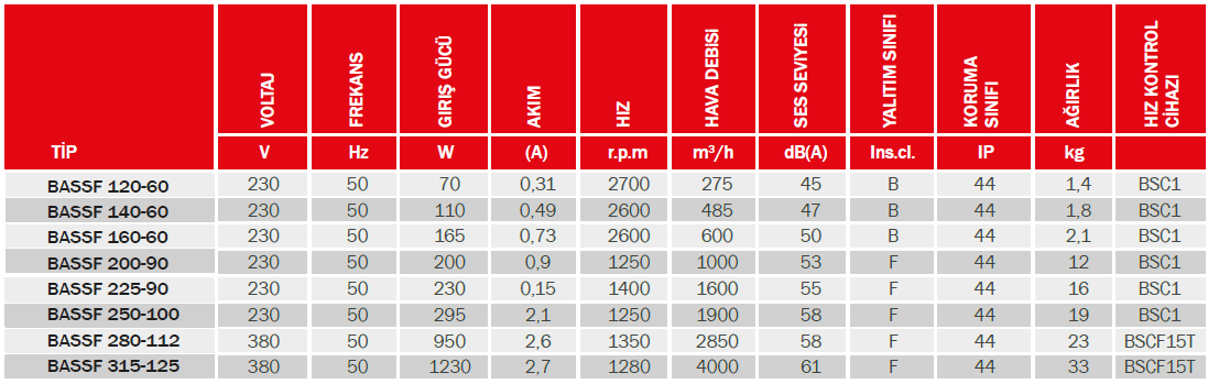 Bvn Bahçıvan Bassf 280-112 Dıştan Rotorlu Radyal Fanı Öne Eğimli (2850m3/h)