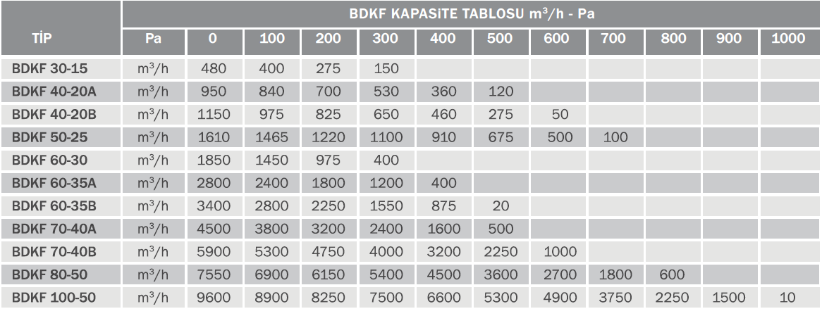 Bvn Bahçıvan Bdkf 70-40B Dikdörtgen Kanal Fanı (5400m³/h)