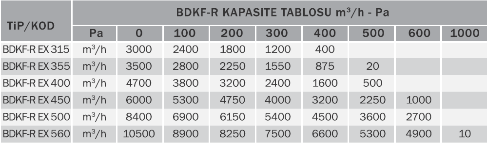 Bvn Bahçıvan Bdkf-r Ex Proof 560 T Dikdörtgen Harici Motorlu Kanal Fanı Atex (10500m³/h)