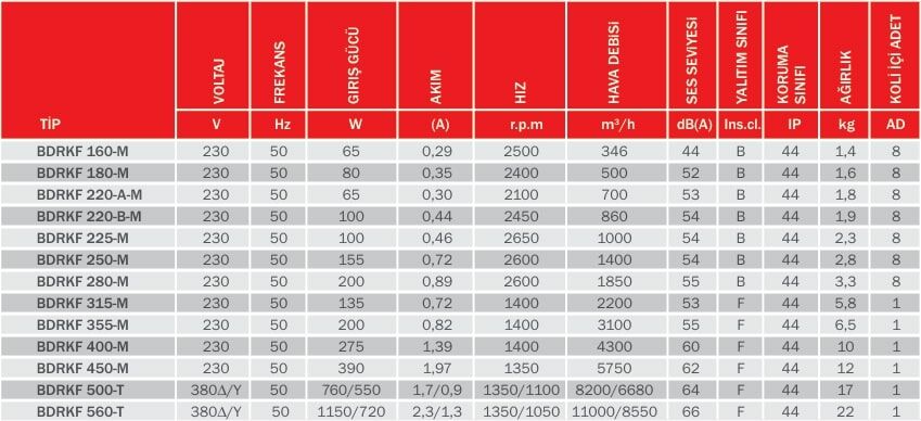 BVN Bahçıvan BDRKF 180-M Dıştan Rotorlu Geriye Eğimli Kanal Fanı [500m³/h]