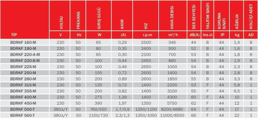 BVN Bahçıvan BDRKF 315-M Dıştan Rotorlu Geriye Eğimli Kanal Fanı [2200m³/h]