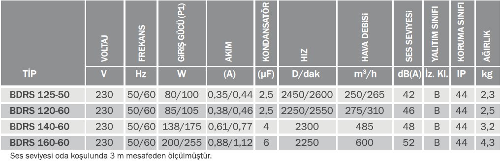 Bvn Bahçıvan Bdrs 125-50 Sac Gövdeli Salyangoz Fanlar Öne Eğimli (250m³/h)