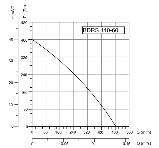 Bvn Bahçıvan Bdrs 140-60 Sac Gövdeli Salyangoz Fanlar Öne Eğimli (485m³/h)