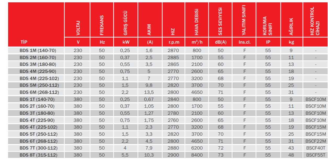 Bvn Bahçıvan Bds 3t (180-80) Alüminyum Gövdeli Radyal Fanlar [ 2100m3/h]