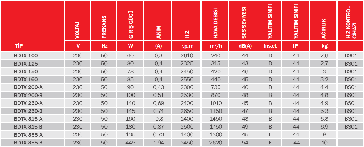 Bvn Bahçıvan Bdtx 200-A (735m³/h) Yuvarlak Kanal Tipi Fan