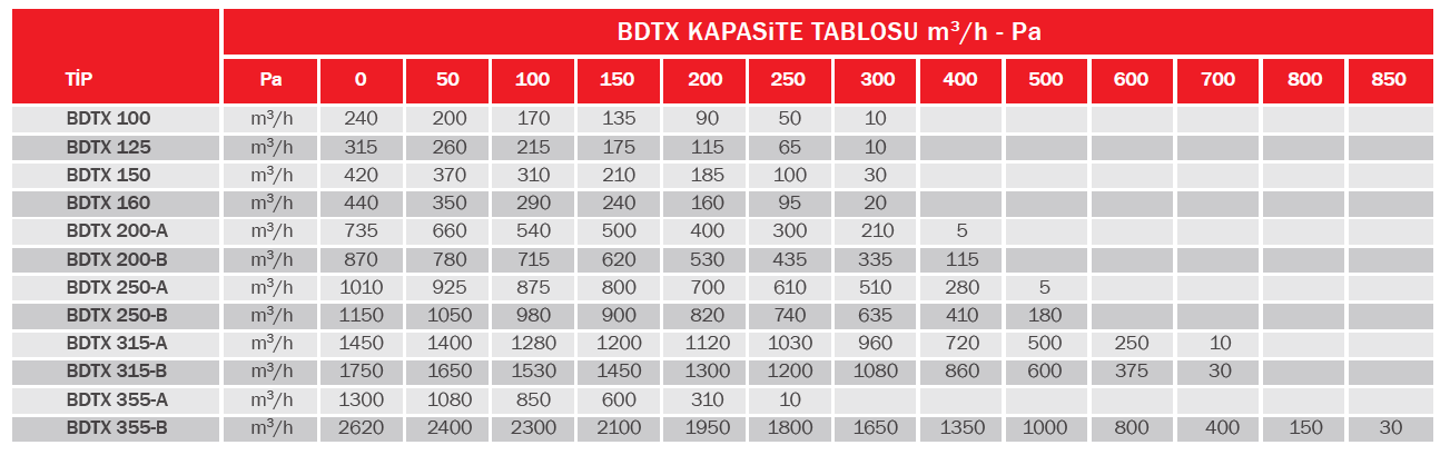Bvn Bahçıvan Bdtx 355-B (2620m³/h) Yuvarlak Kanal Tipi Fan