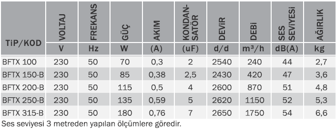 Bvn Bahçıvan Bftx 100 Duvar Tipi Kanal Fanı Geriye Eğimli (240m³/h)