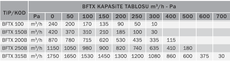 Bvn Bahçıvan Bftx 250-B Duvar Tipi Kanal Fanı Geriye Eğimli (1150m³/h)