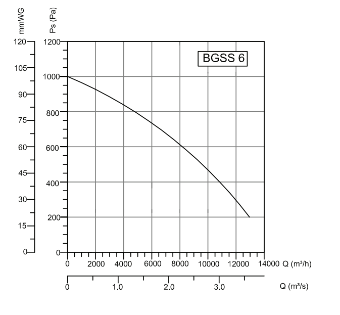 Bvn Bahçıvan Bgss 6M 230V Alçak Basınçlı Radyal Fan Geniş Seyrek Kanat (12000m³/h)