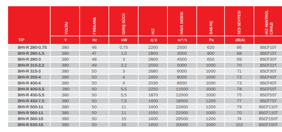 BVN Bahçıvan BHV-R 280-1,5 Geriye Eğimli Hücreli Fan [3000m³/h]