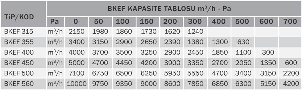 Bvn Bahçıvan Bkef 400T Mutfak Egzoz Fanı Geri Eğimli 380V (4000m³/h)