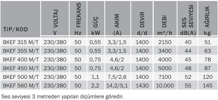 Bvn Bahçıvan Bkef 450T Mutfak Egzoz Fanı Geri Eğimli 380V (5000m³/h)
