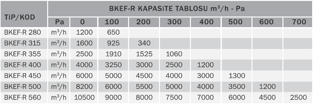 Bvn Bahçıvan Bkef-r 400T Mutfak Egzoz Fanı Geri Eğimli 380V (4100m³/h)