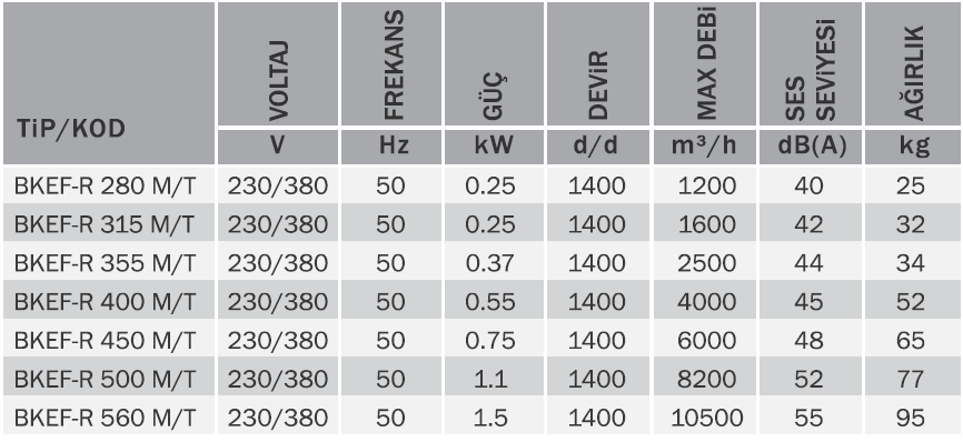 Bvn Bahçıvan Bkef-r 560T Mutfak Egzoz Fanı Geri Eğimli 380V (10800m³/h)