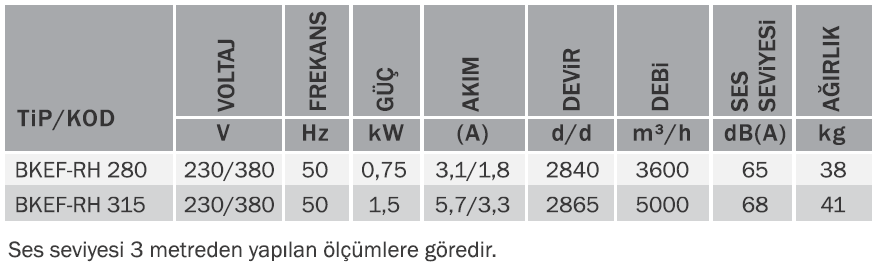 Bvn Bahçıvan Bkef-rh 315T Mutfak Egzoz Fanı Isı Dayanımlı Yüksek Basınç 380V (5000m³/h)