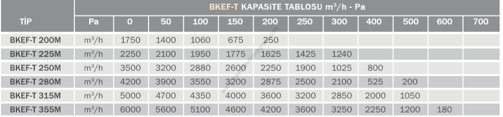 Bvn Bahçıvan Bkef-T 280T Mutfak Egzos Fanları Öne Eğilimli (4200m³/h)
