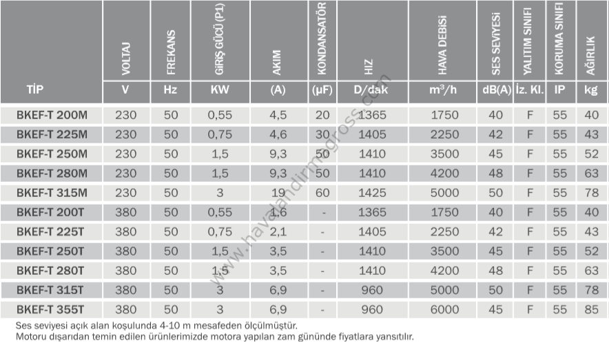 Bvn Bahçıvan Bkef-T 315T Mutfak Egzoz Fanları Öne Eğilimli (5000m³/h)