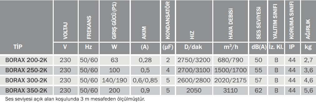 Bvn Bahçıvan Borax 300-2KKanal Tipi Aksiyel Fan (2020m³/h)