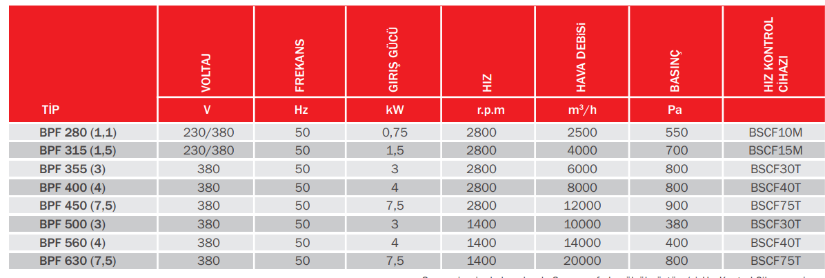 Bvn Bahçıvan Bpf 500 (3) Endüstriyel Radyal Fan [10000m3/h]