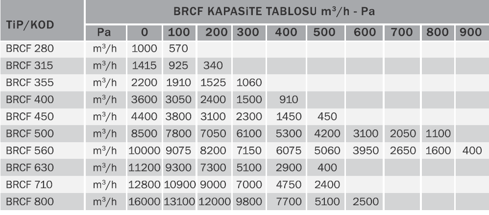 Bvn Bahçıvan Brcf 355M Yatay Atışlı Radyal Çatı Fanı 220V (2900m³/h)