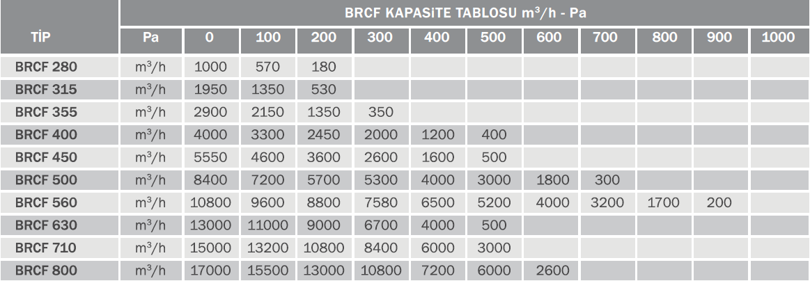 Bvn Bahçıvan Brcf 500M Yatay Atışlı Radyal Çatı Fanı 220V (8300m³/h)