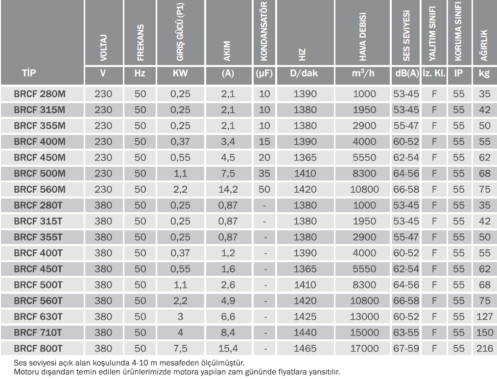 Bvn Bahçıvan Brcf 800T Yatay Atışlı Radyal Çatı Fanı 380V (17000m³/h)