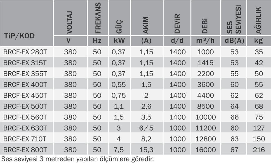 Bvn Bahçıvan Brcf-Ex 315T Ex-proof Yatay Atışlı Radyal Çatı Fanı (1950m³/h) Atex