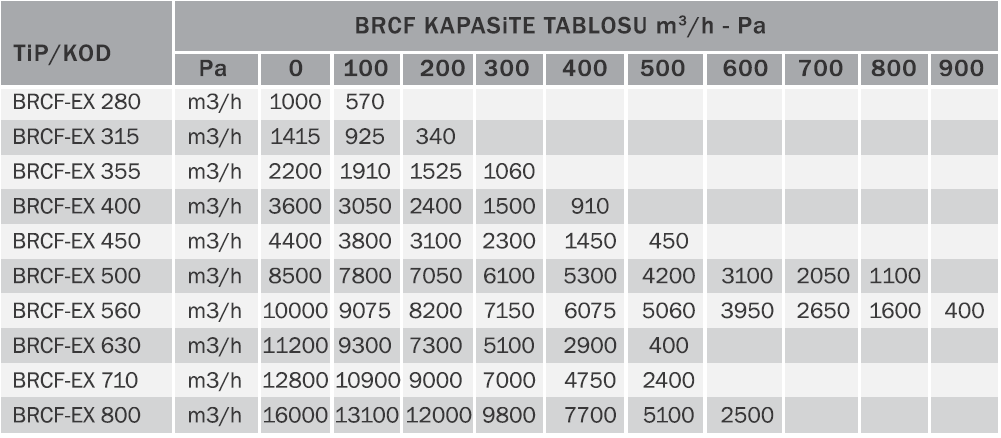 Bvn Bahçıvan Brcf-Ex 800T Ex-proof Yatay Atışlı Radyal Çatı Fanı (17000m³/h) Atex