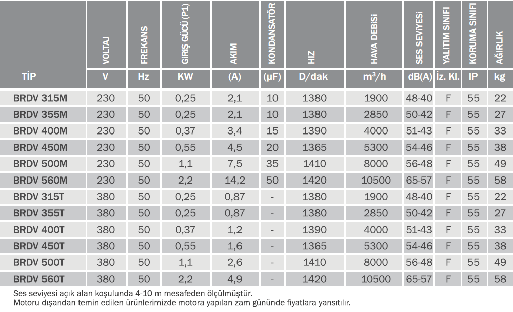 Bvn Bahçıvan Brdv 450T Dikey Atışlı Radyal Çatı Fanı 380V (5300m³/h)