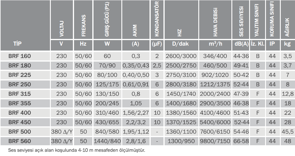 Bvn Bahçıvan Brf 450 Yatay Atışlı Radyal Çatı Fanı (5400m³/h)