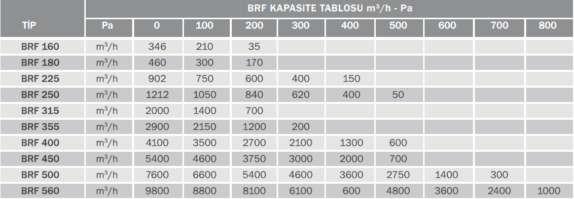 Bvn Bahçıvan Brf 500 Yatay Atışlı Radyal Çatı Fanı (7550m³/h)