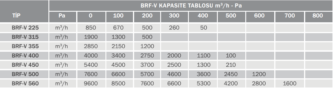Bvn Bahçıvan Brf-v 560 Dikey Atışlı Radyal Çatı Fanı 9600/7300m³/h)
