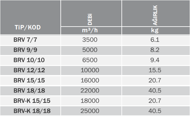 Bvn Bahçıvan Brv 18/18 Çift Emişli Alçak Basınçlı Radyal Fan Öne Eğimli (22000m³/h)