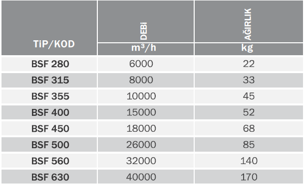 Bvn Bahçıvan Bsf 355 Çift Emişli Radyal Fan Geriye Eğimli (10000m³/h)