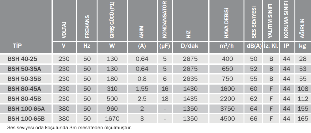 Bvn Bahçıvan Bsh 50-35A Kanal Tipi Sığınak Havalandırma Cihazları (650m³/H)
