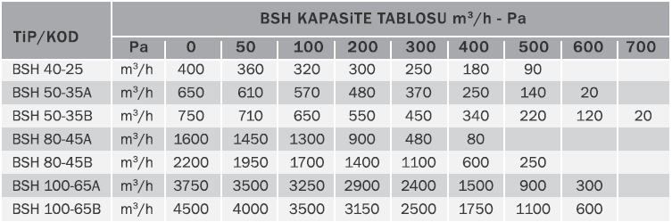Bvn Bahçıvan Bsh 50-35B Kanal Tipi Sığınak Havalandırma Cihazları (750m³/H)