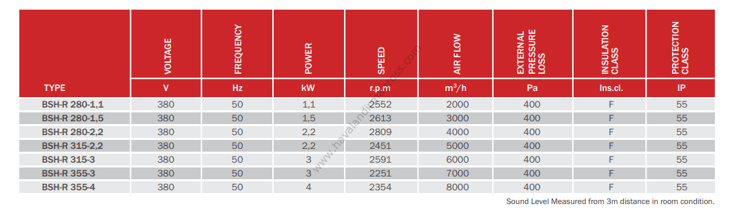 BVN Bahçıvan BSH-R 355-4 Kanal Tipi Sığınak Havalandırma Cihazı [8000m³/h]