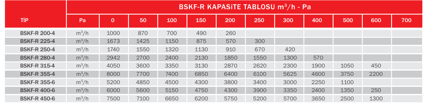 BVN Bahçıvan Bskf-r 225-4 M Öne Eğimli Dikdörtgen Kanal Fanları [1673m³/h]