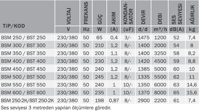 Bvn Bahçıvan Bsm 350 Sanayi Aspiratörü 220V (3250m³/h)